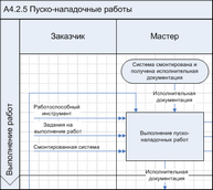  Фрагмент диаграммы в нотации "Cross-functional Flowchart", содержащей элемент "Этап"