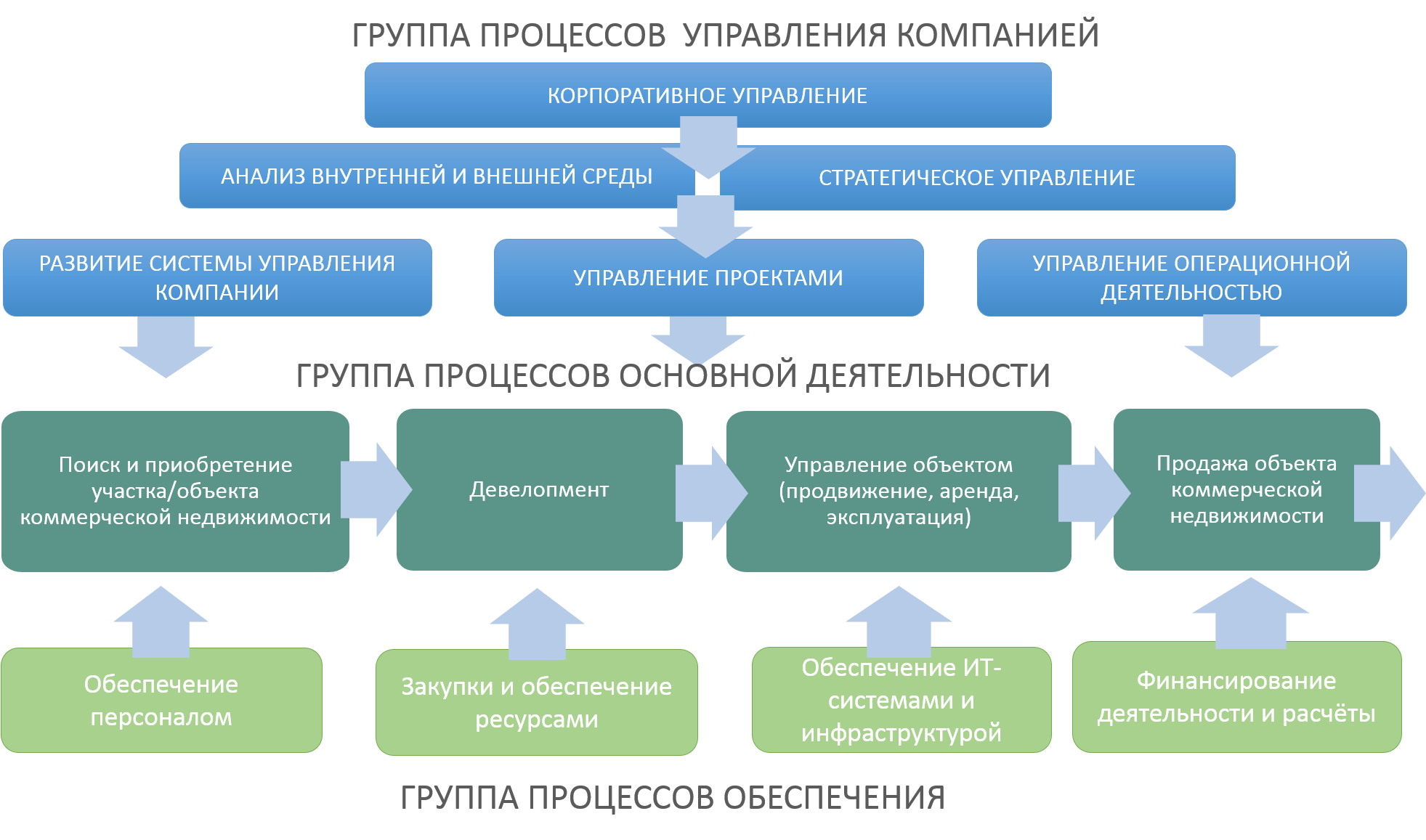 Управление бизнес-процессами в организации. Организация бизнес процессов в компании. Структура процесса управляющей организации. Структура бизнес-процессов предприятия. Предпринимательство организация и управление