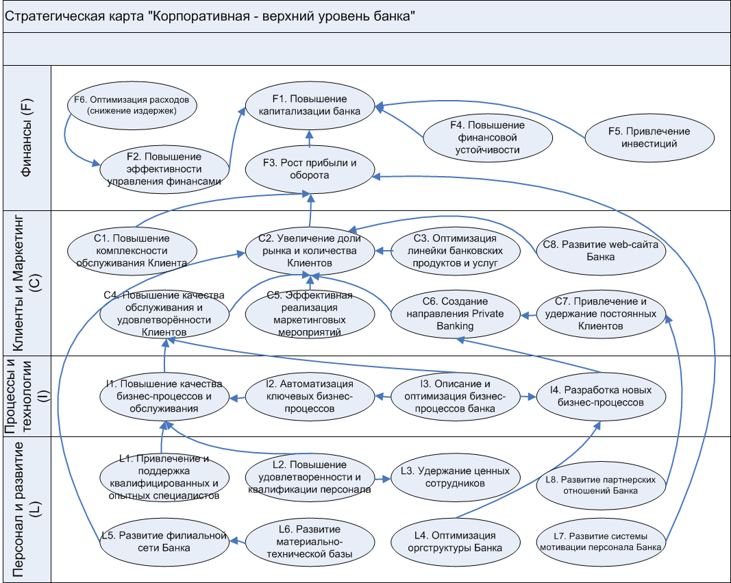 Карта повышения уровня. Стратегическая карта ВТБ банка. Модель бизнес процессов банка. Стратегическая карта. Стратегическая карта бизнес процессов.