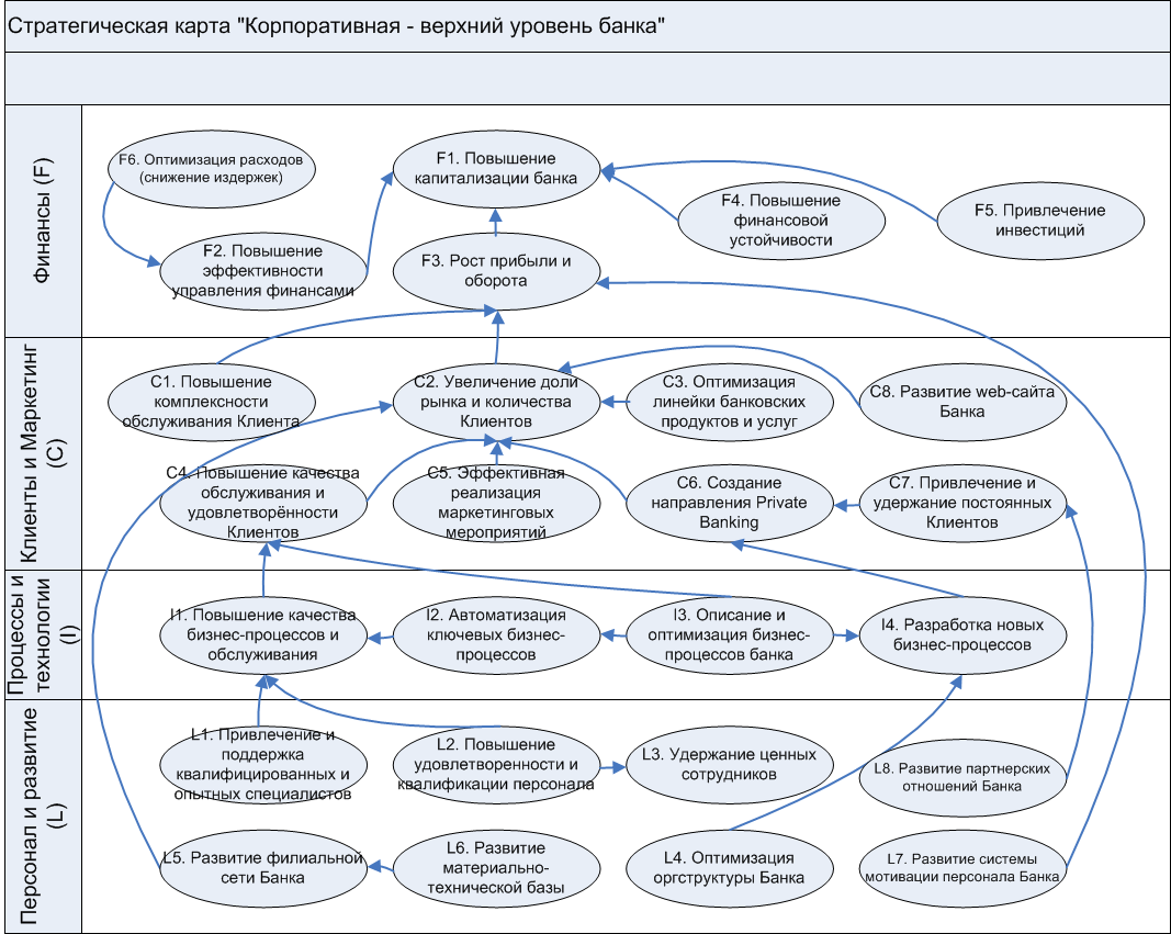 Модели стратегий бизнеса. Стратегическая карта ВТБ банка. Модель бизнес процессов банка. Стратегическая карта. Стратегическая карта бизнес процессов.