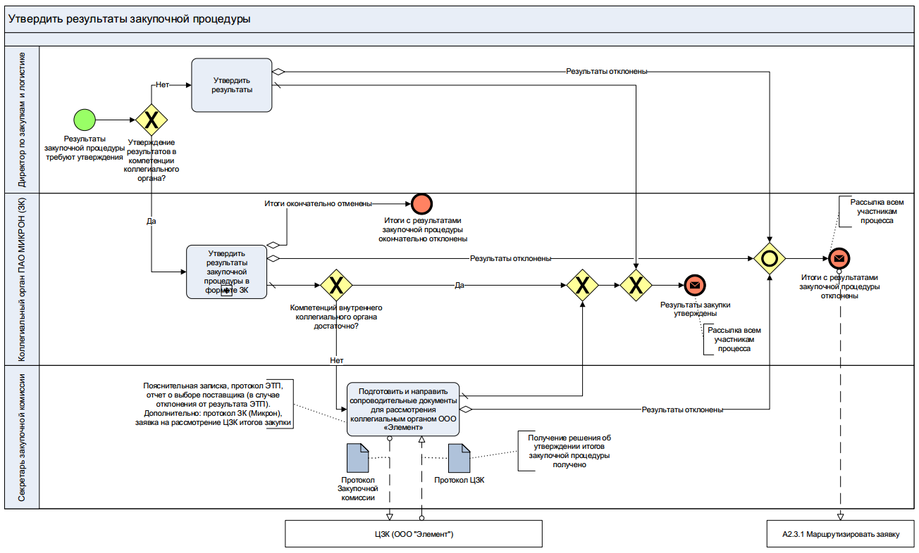 Бизнес процесс BPMN 2.0. Моделирование бизнес-процессов в нотации BPMN. Схема бизнес процесса BPMN 2.0. Бизнес процесс BPMN. Привязка запроса