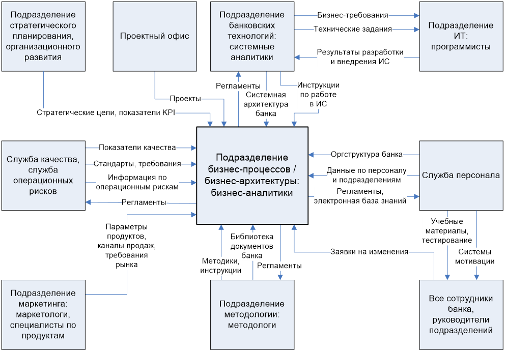 Схема взаимосвязей бизнес процессов. Схема бизнес процесса отдела. Бизнес процесс управление финансами схема. Карта бизнес процессов отдела продаж.