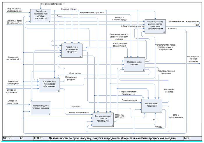 Модель функционирования организации. Построение модели деятельности предприятия. Построение референтной модели. 8-Процессная модель деятельности. Построение модели процессов верхнего уровня.
