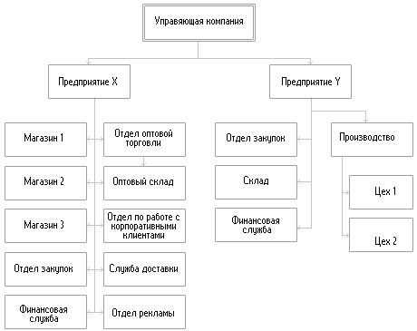 Структура Розничной Сети Магазинов