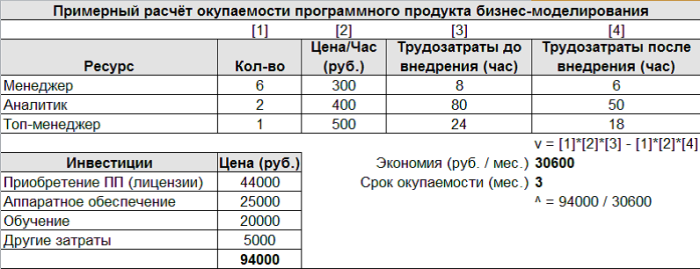 Какие программные продукты используются для моделирования