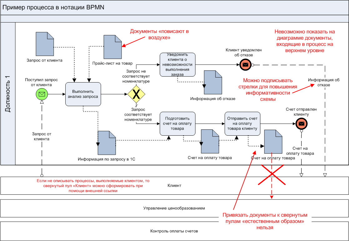 Как и любой другой процесс. Бизнес-процесс в нотации BPMN. Нотации моделирования бизнес-процессов (BPMN, idef0, Aris). Процесс в нотации BPMN 2.0. Схема бизнес процесса BPMN 2.0.
