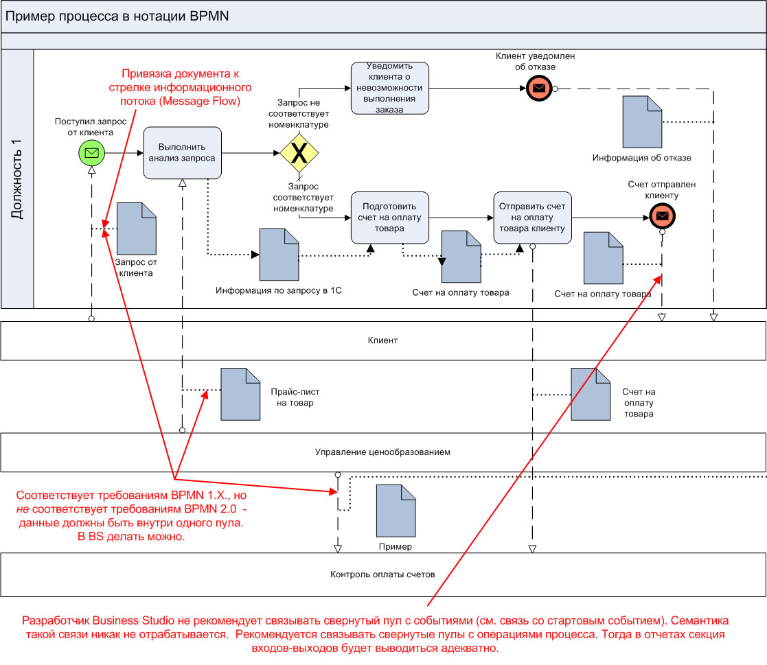 Привязка запроса. Схема бизнес процесса в нотации BPMN. Бизнес процесс BPMN 2.0. Бизнес-процесс в нотации BPMN. Схема бизнес процесса BPMN 2.0.