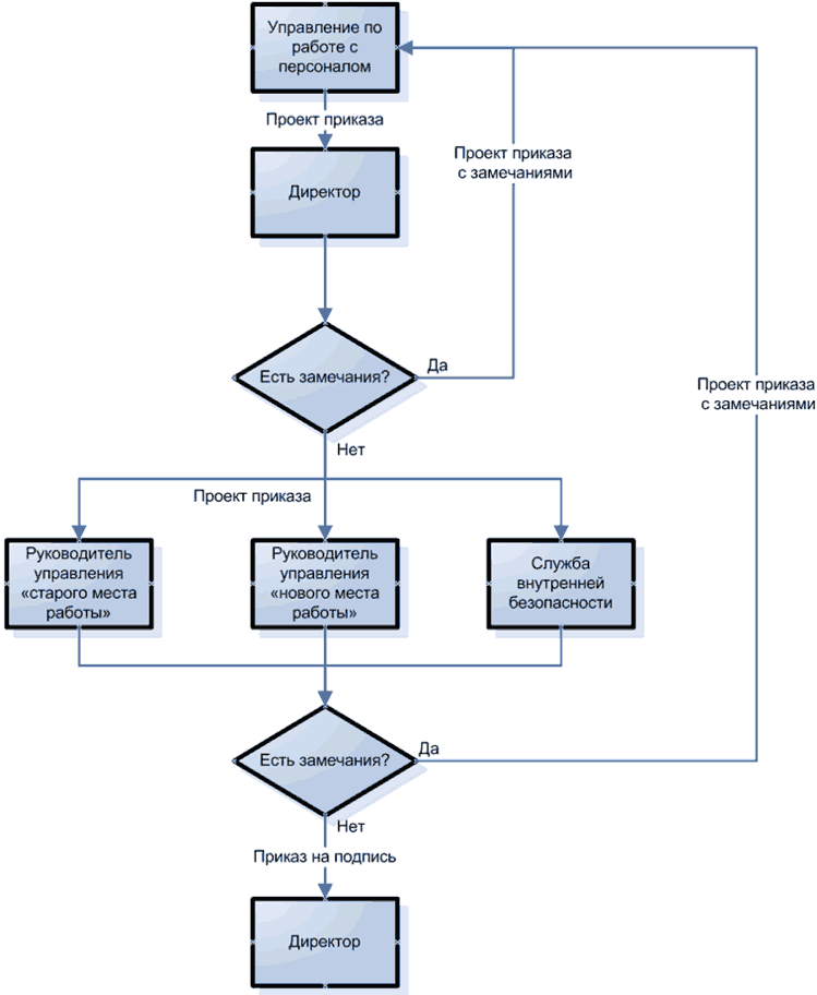 Движение приказа в организации
