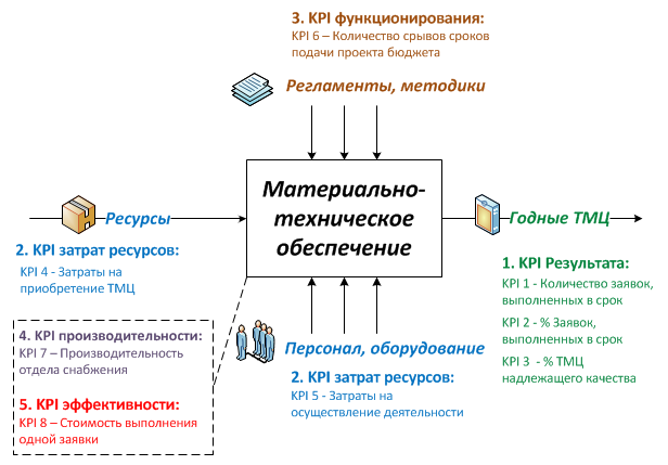 Реферат: Организация производства и оценка эффективности работы на примере торгового предприятия ОАО О