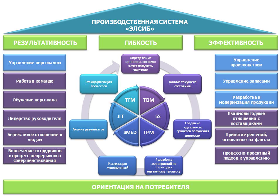 Практика какая эффективна