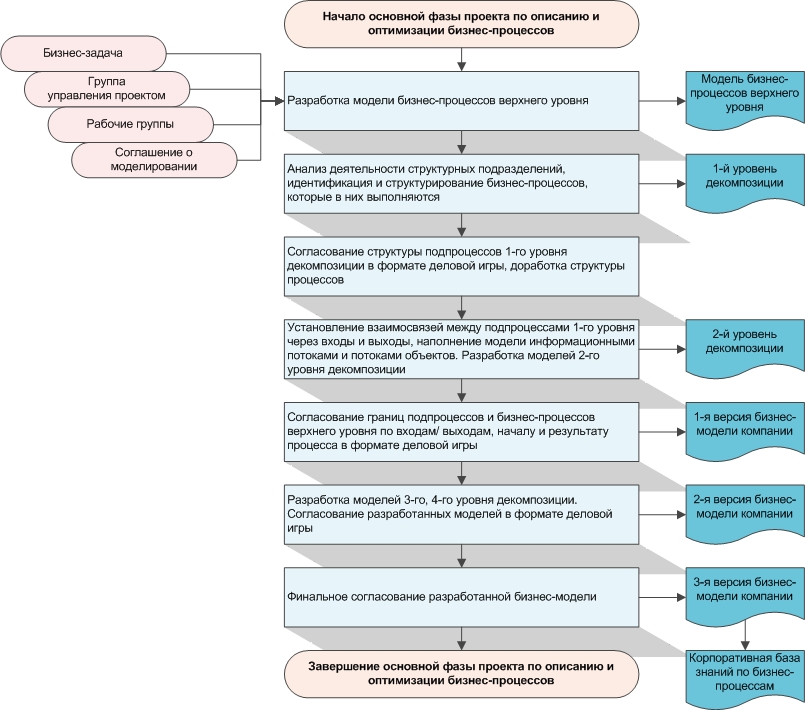 Инструменты моделирования и управления бизнес процессами