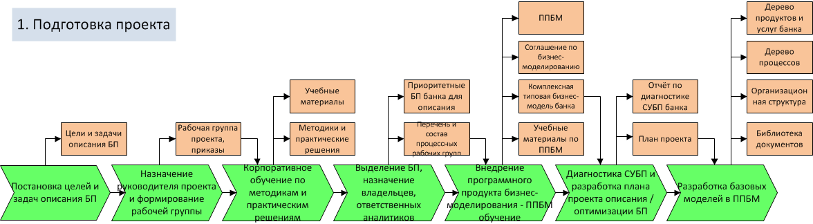 Методика описание процессов