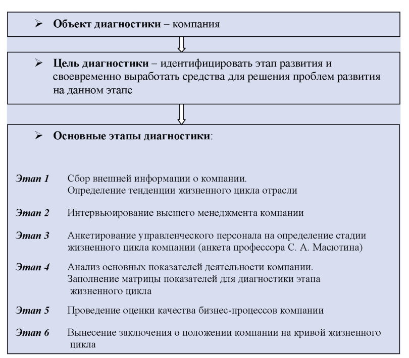 Этапы диагностической деятельности