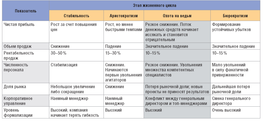 Контрольная работа по теме Жизненный цикл организации