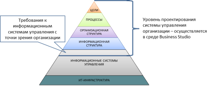 Реферат: Концептуальное проектирование систем управления предприятием