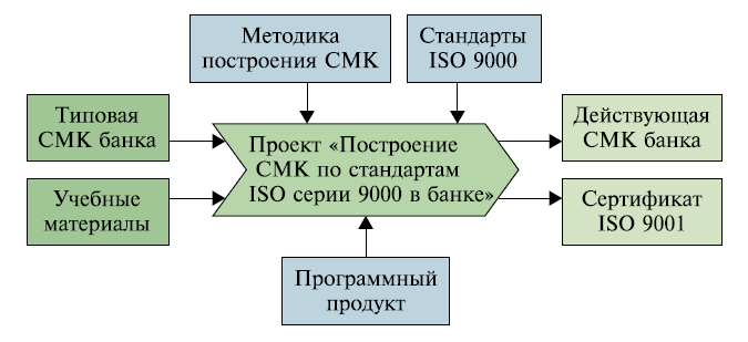 Курсовая работа по теме Классификация и структура стандартов ISO 9000, целесообразность их применения при управлении предприятием в области повышения качества